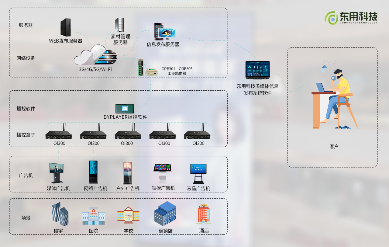 數字時代的企業形象窗口 戶外廣告大屏媒體發布系統整合解決方案